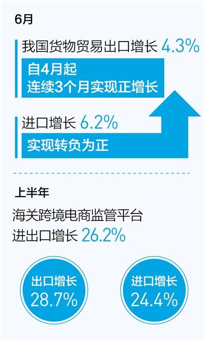 六月份進出口雙增長 自營與代理貨物和技術的新趨勢