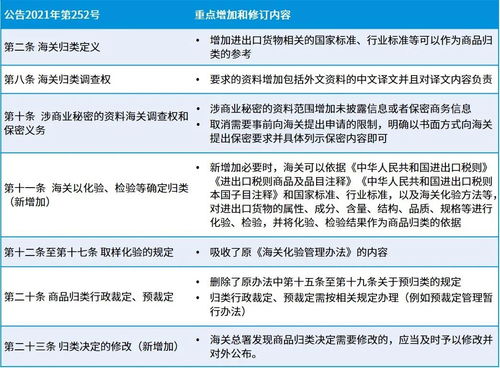 《中華人民共和國海關(guān)進(jìn)出口貨物商品歸類管理規(guī)定》新規(guī)解讀 自營與代理貨物及技術(shù)進(jìn)出口的管理要點