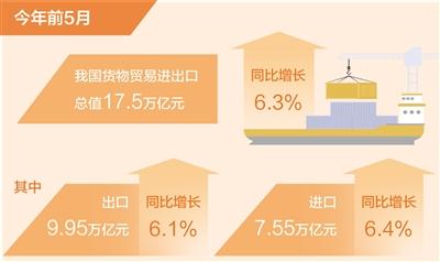 前5月我國外貿(mào)穩(wěn)中有進(jìn)，自營與代理進(jìn)出口協(xié)同發(fā)展